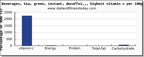 vitamin c and nutrition facts in drinks per 100g